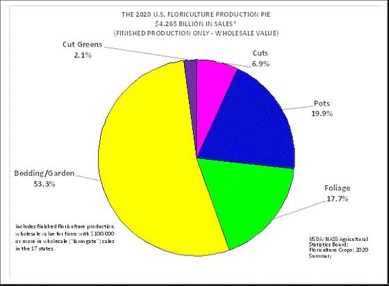 Floriculture Crop Sales 2021